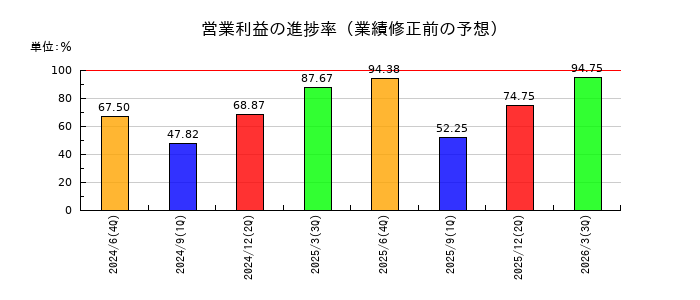 ダイブの営業利益の進捗率