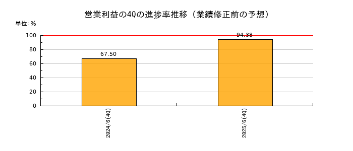 業績修正前の営業利益の4Q進捗率推移