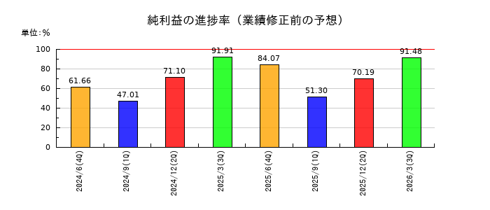 ダイブの純利益の進捗率