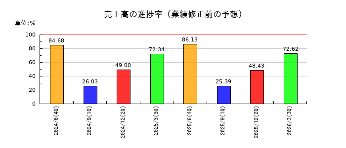 ダイブの売上高の進捗率