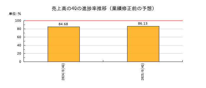 業績修正前の売上高の4Q進捗率推移