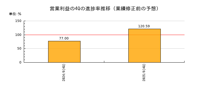 業績修正前の営業利益の4Q進捗率推移