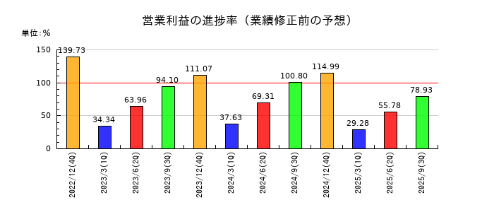 ＩＮＰＥＸの営業利益の進捗率