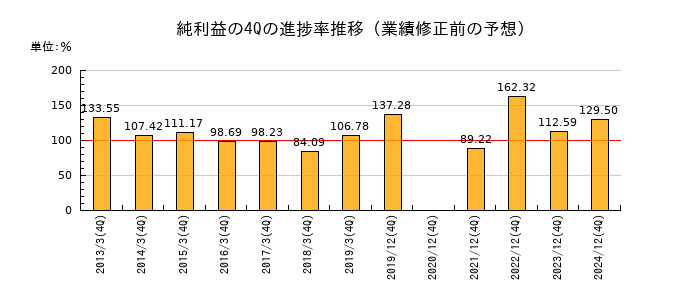 業績修正前の純利益の4Q進捗率推移