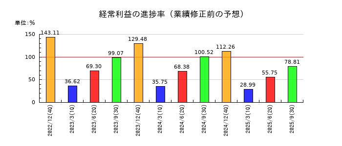 ＩＮＰＥＸの経常利益の進捗率