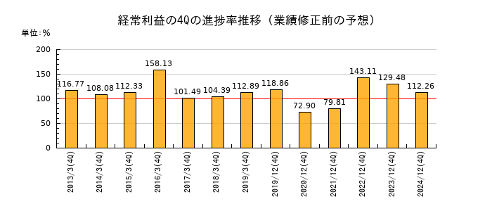 業績修正前の経常利益の4Q進捗率推移