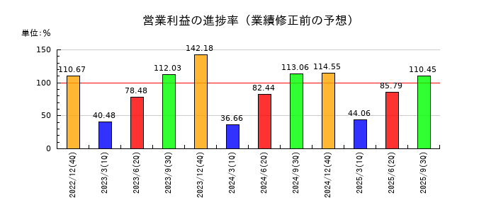 K&Oエナジーグループの営業利益の進捗率