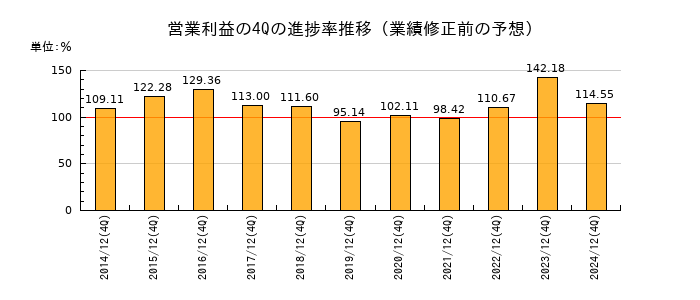 業績修正前の営業利益の4Q進捗率推移