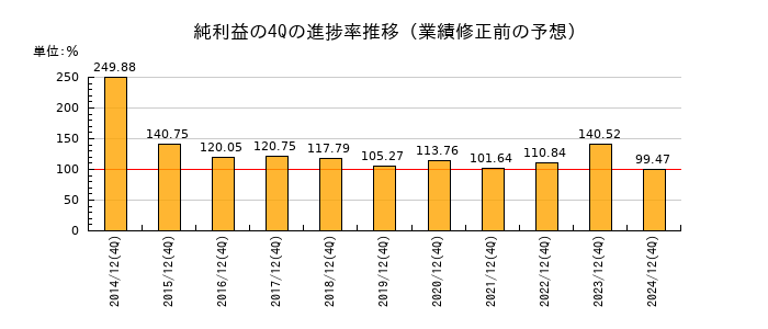 業績修正前の純利益の4Q進捗率推移