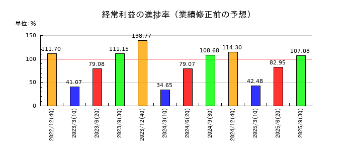 K&Oエナジーグループの経常利益の進捗率