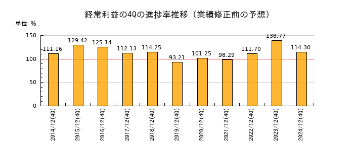 業績修正前の経常利益の4Q進捗率推移