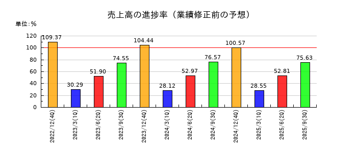 K&Oエナジーグループの売上高の進捗率