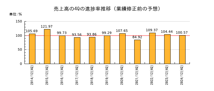 業績修正前の売上高の4Q進捗率推移