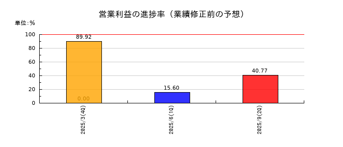 リョーサン菱洋ホールディングスの営業利益の進捗率