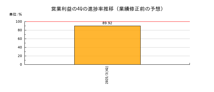 業績修正前の営業利益の4Q進捗率推移