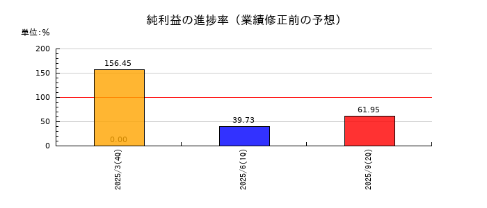リョーサン菱洋ホールディングスの純利益の進捗率