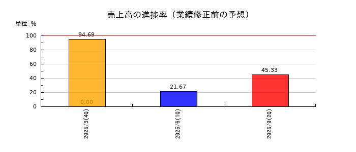リョーサン菱洋ホールディングスの売上高の進捗率