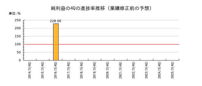 業績修正前の純利益の4Q進捗率推移