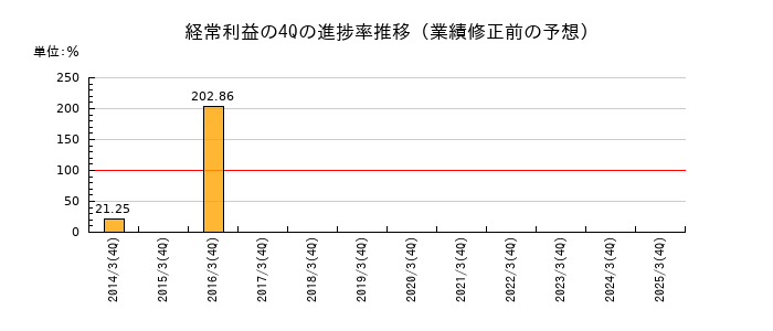 業績修正前の経常利益の4Q進捗率推移