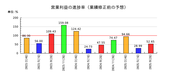 ダイセキ環境ソリューションの営業利益の進捗率