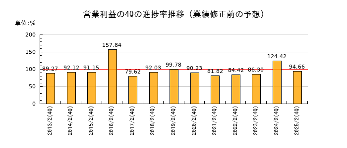 業績修正前の営業利益の4Q進捗率推移