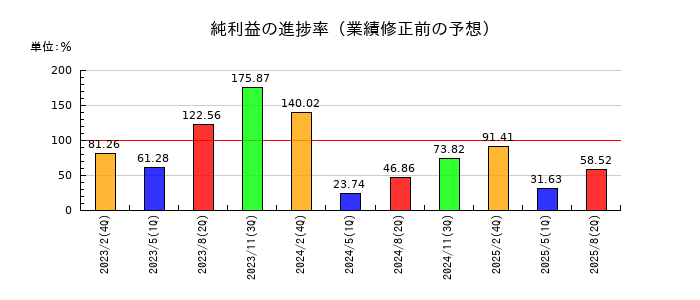 ダイセキ環境ソリューションの純利益の進捗率