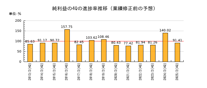 業績修正前の純利益の4Q進捗率推移