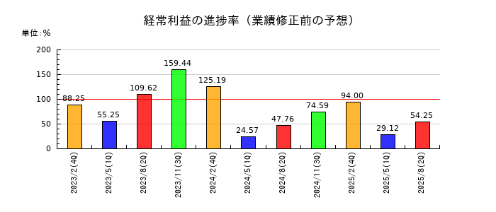 ダイセキ環境ソリューションの経常利益の進捗率