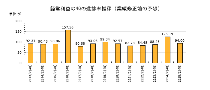業績修正前の経常利益の4Q進捗率推移
