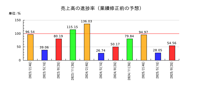 ダイセキ環境ソリューションの売上高の進捗率