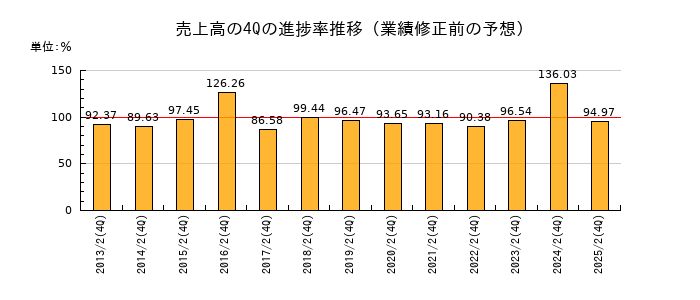 業績修正前の売上高の4Q進捗率推移