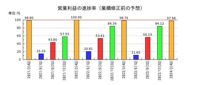 明豊ファシリティワークスの営業利益の進捗率