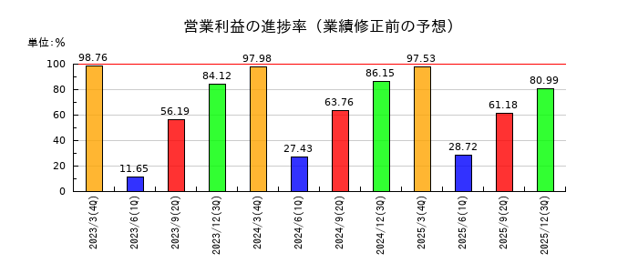 明豊ファシリティワークスの営業利益の進捗率