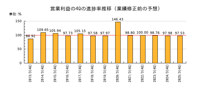 業績修正前の営業利益の4Q進捗率推移