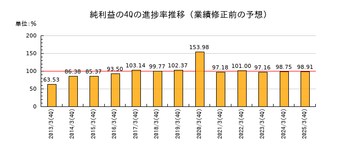 業績修正前の純利益の4Q進捗率推移