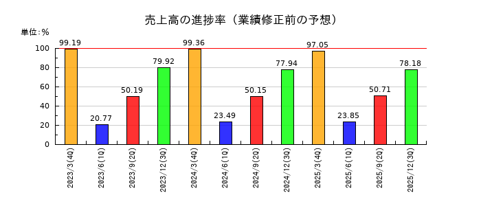明豊ファシリティワークスの売上高の進捗率