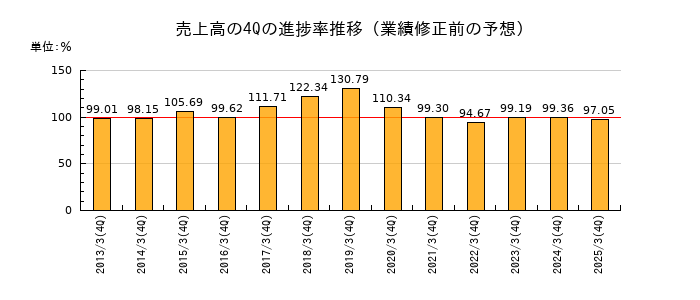 業績修正前の売上高の4Q進捗率推移