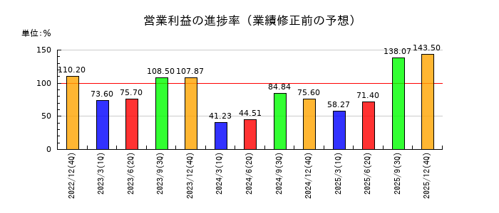 美樹工業の営業利益の進捗率
