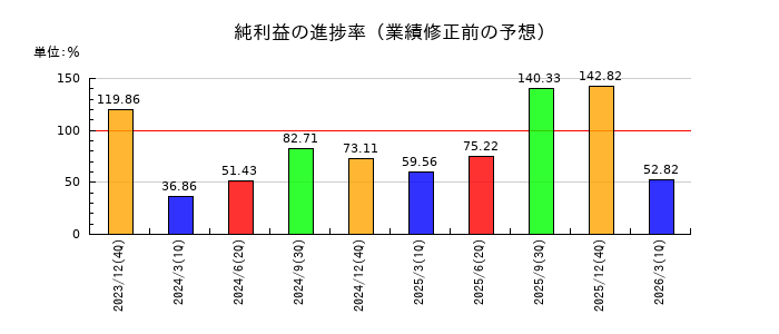 美樹工業の純利益の進捗率