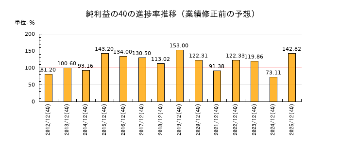 業績修正前の純利益の4Q進捗率推移