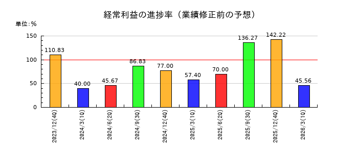 美樹工業の経常利益の進捗率