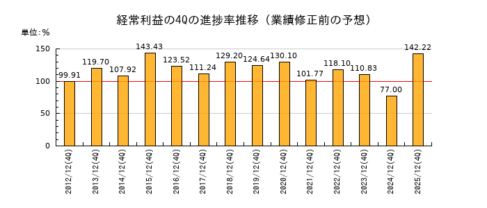 業績修正前の経常利益の4Q進捗率推移