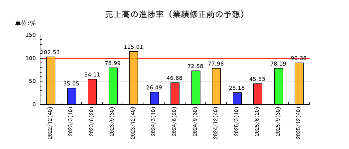 美樹工業の売上高の進捗率