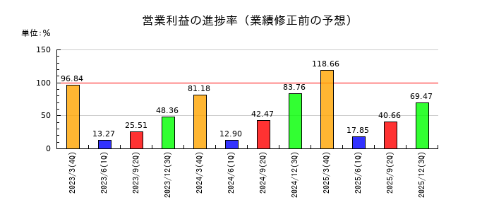 安藤・間の営業利益の進捗率