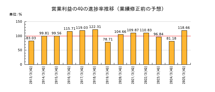 業績修正前の営業利益の4Q進捗率推移
