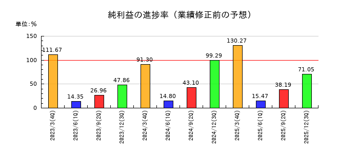 安藤・間の純利益の進捗率
