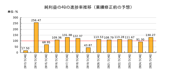業績修正前の純利益の4Q進捗率推移