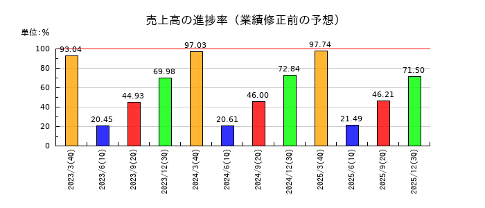 安藤・間の売上高の進捗率