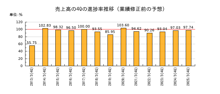 業績修正前の売上高の4Q進捗率推移