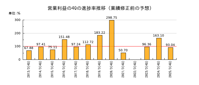 業績修正前の営業利益の4Q進捗率推移
